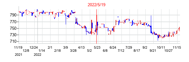 2022年5月19日決算発表前後のの株価の動き方
