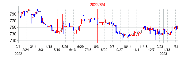 2022年8月4日決算発表前後のの株価の動き方