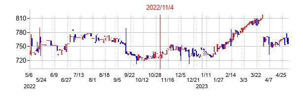 2022年11月4日決算発表前後のの株価の動き方