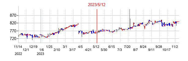 2023年5月12日決算発表前後のの株価の動き方