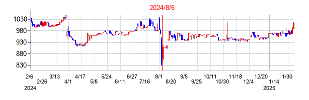 2024年8月6日決算発表前後のの株価の動き方