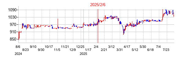 2025年2月6日決算発表前後のの株価の動き方