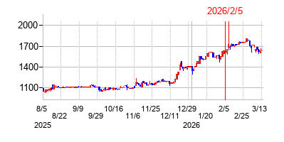 2026年2月5日決算発表前後のの株価の動き方