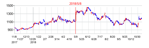 2018年5月8日決算発表前後のの株価の動き方