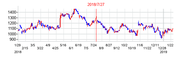 2018年7月27日決算発表前後のの株価の動き方