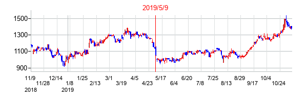 2019年5月9日決算発表前後のの株価の動き方