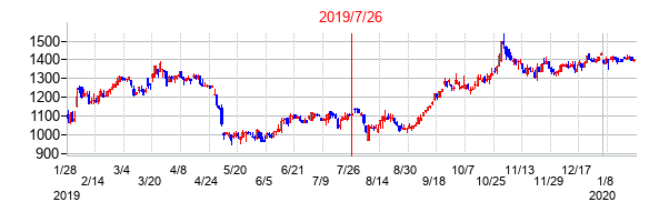 2019年7月26日決算発表前後のの株価の動き方