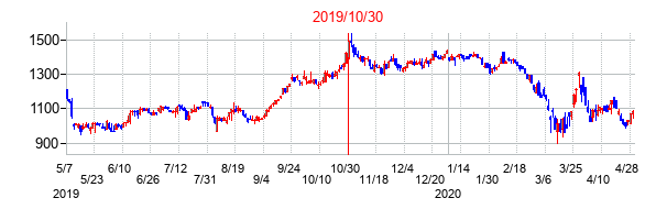2019年10月30日決算発表前後のの株価の動き方