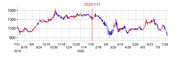 2020年1月31日決算発表前後のの株価の動き方