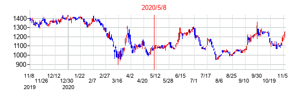 2020年5月8日決算発表前後のの株価の動き方