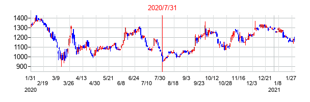 2020年7月31日決算発表前後のの株価の動き方