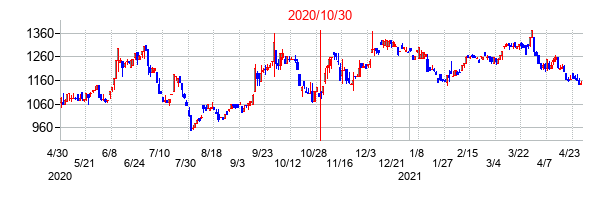 2020年10月30日決算発表前後のの株価の動き方