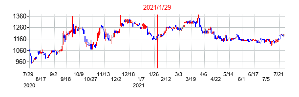 2021年1月29日決算発表前後のの株価の動き方