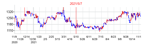 2021年5月7日決算発表前後のの株価の動き方