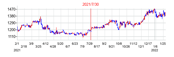 2021年7月30日決算発表前後のの株価の動き方