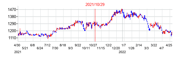 2021年10月29日決算発表前後のの株価の動き方