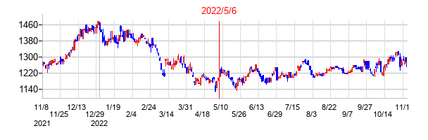 2022年5月6日決算発表前後のの株価の動き方