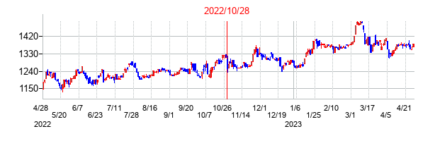 2022年10月28日決算発表前後のの株価の動き方