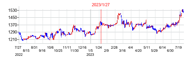 2023年1月27日決算発表前後のの株価の動き方