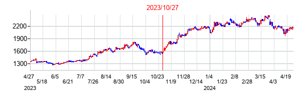 2023年10月27日決算発表前後のの株価の動き方