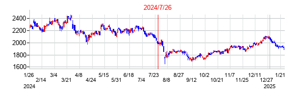 2024年7月26日決算発表前後のの株価の動き方