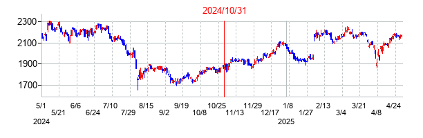 2024年10月31日決算発表前後のの株価の動き方