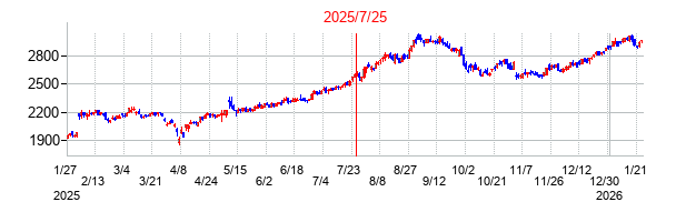 2025年7月25日決算発表前後のの株価の動き方