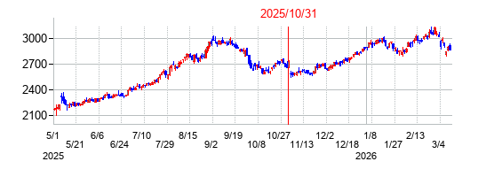 2025年10月31日決算発表前後のの株価の動き方