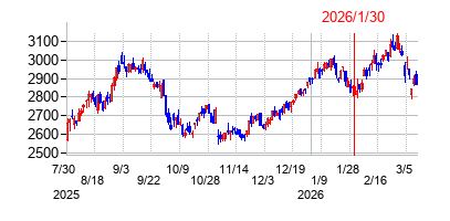 2026年1月30日決算発表前後のの株価の動き方