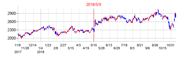 2018年5月9日決算発表前後のの株価の動き方