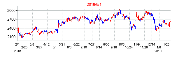 2018年8月1日決算発表前後のの株価の動き方