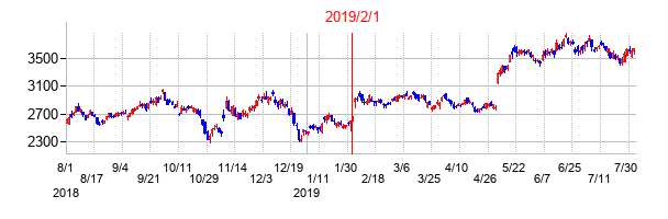 2019年2月1日決算発表前後のの株価の動き方