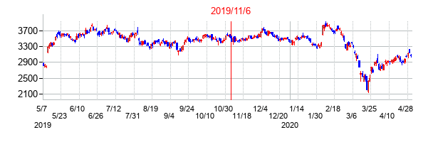 2019年11月6日決算発表前後のの株価の動き方