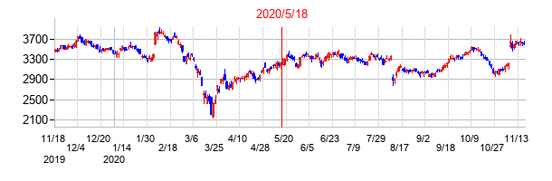 2020年5月18日決算発表前後のの株価の動き方