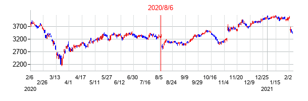 2020年8月6日決算発表前後のの株価の動き方
