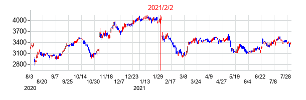 2021年2月2日決算発表前後のの株価の動き方
