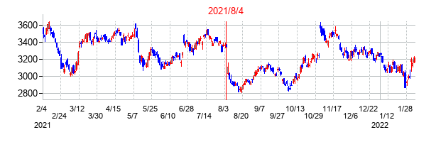 2021年8月4日決算発表前後のの株価の動き方