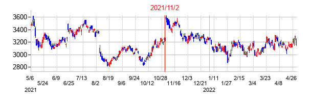 2021年11月2日決算発表前後のの株価の動き方