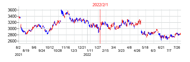 2022年2月1日決算発表前後のの株価の動き方