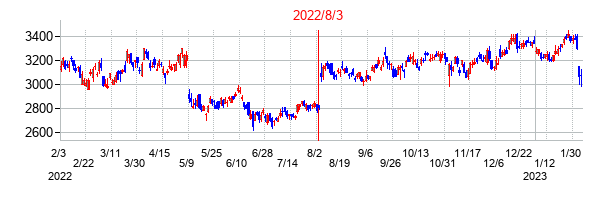 2022年8月3日決算発表前後のの株価の動き方