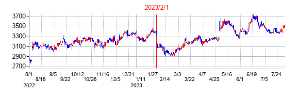 2023年2月1日決算発表前後のの株価の動き方