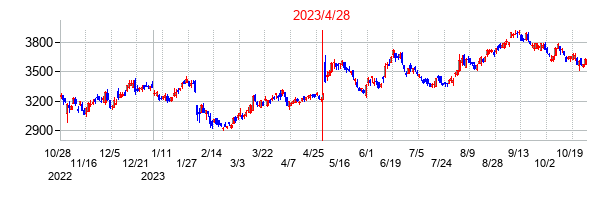 2023年4月28日決算発表前後のの株価の動き方