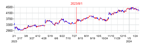 2023年8月1日決算発表前後のの株価の動き方