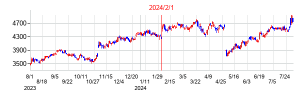 2024年2月1日決算発表前後のの株価の動き方