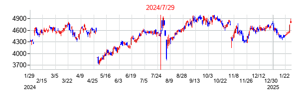 2024年7月29日決算発表前後のの株価の動き方