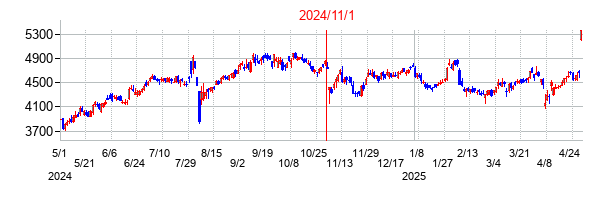 2024年11月1日決算発表前後のの株価の動き方