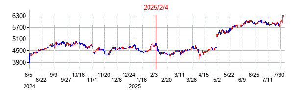 2025年2月4日決算発表前後のの株価の動き方