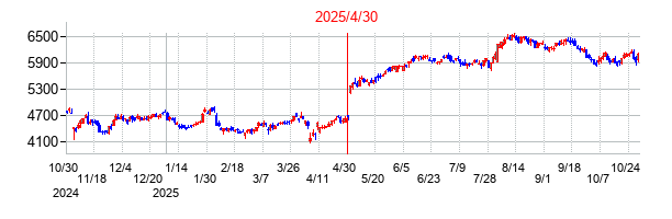 2025年4月30日決算発表前後のの株価の動き方