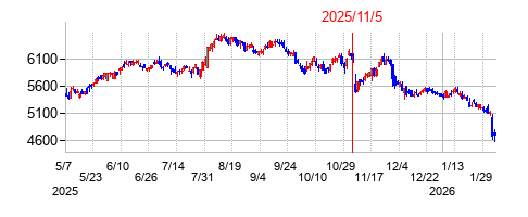2025年11月5日決算発表前後のの株価の動き方