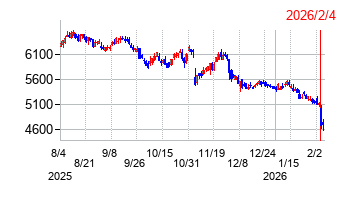 2026年2月4日決算発表前後のの株価の動き方